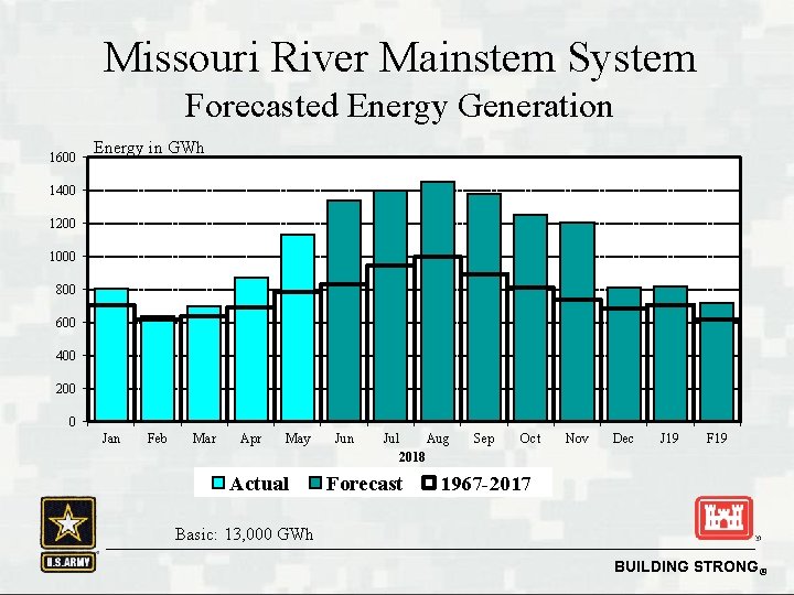 Missouri River Mainstem System Forecasted Energy Generation 1600 Energy in GWh 1400 1200 1000