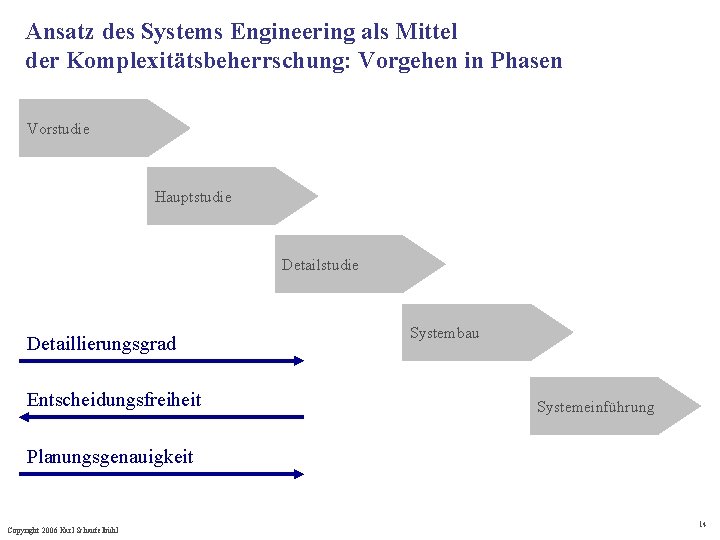Ansatz des Systems Engineering als Mittel der Komplexitätsbeherrschung: Vorgehen in Phasen Vorstudie Hauptstudie Detaillierungsgrad