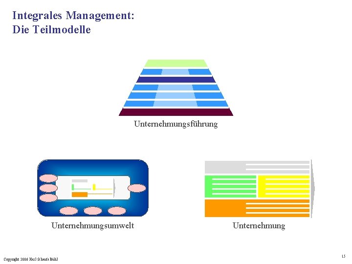 Integrales Management: Die Teilmodelle Unternehmungsführung Unternehmungsumwelt Copyright 2006 Karl Schaufelbühl Unternehmung 15 