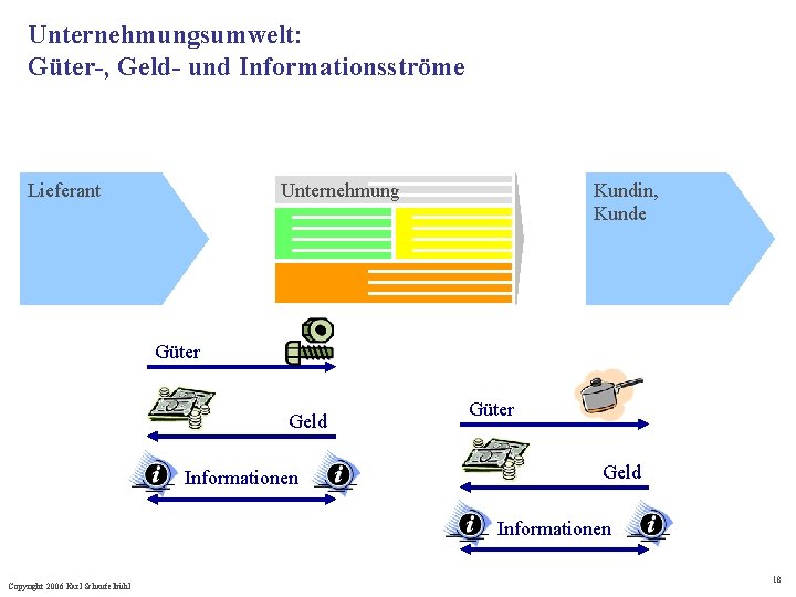 Unternehmungsumwelt: Güter-, Geld- und Informationsströme Lieferant Unternehmung Kundin, Kunde Güter Geld Informationen Copyright 2006