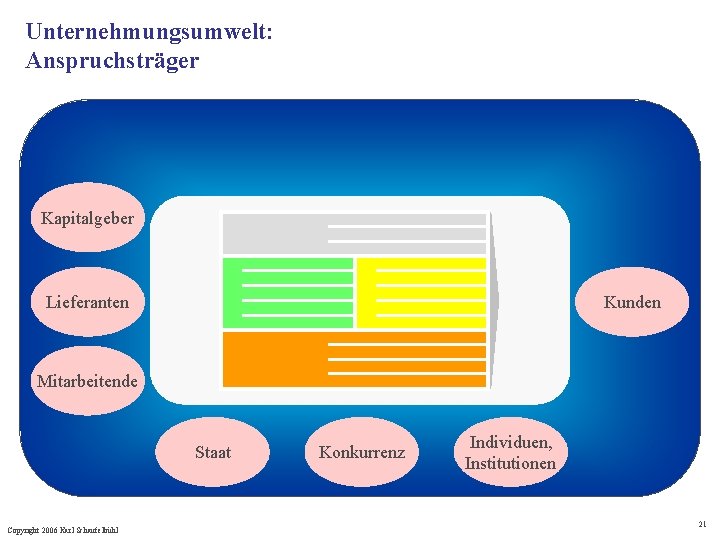 Unternehmungsumwelt: Anspruchsträger Kapitalgeber Lieferanten Kunden Mitarbeitende Staat Copyright 2006 Karl Schaufelbühl Konkurrenz Individuen, Institutionen