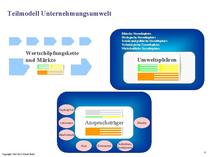 Teilmodell Unternehmungsumwelt Ethische Umweltsphäre Ökologische Umweltsphäre Soziale und politische Umweltsphäre Technologische Umweltsphäre Wirtschaftliche Umweltsphäre