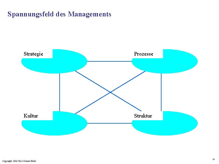 Spannungsfeld des Managements Strategie Prozesse Kultur Struktur Copyright 2006 Karl Schaufelbühl 34 