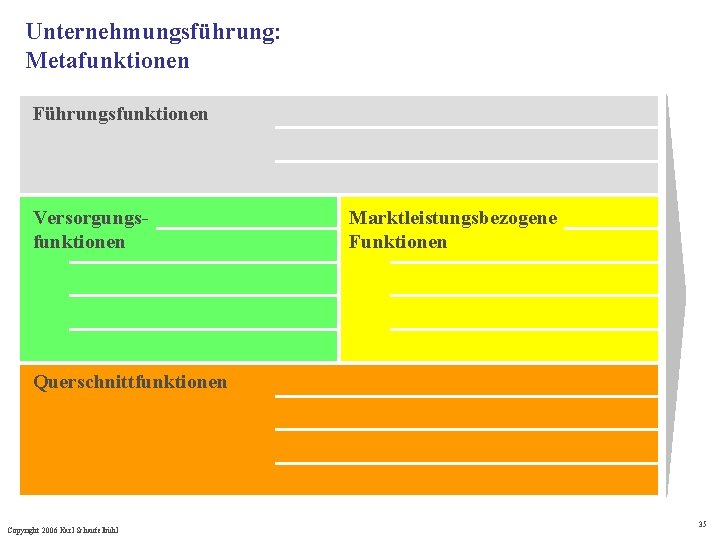 Unternehmungsführung: Metafunktionen Führungsfunktionen Versorgungsfunktionen Marktleistungsbezogene Funktionen Querschnittfunktionen Copyright 2006 Karl Schaufelbühl 35 