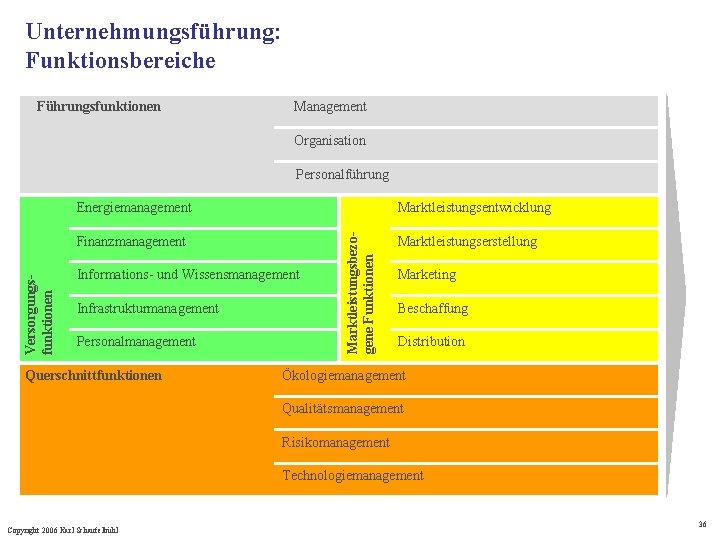 Unternehmungsführung: Funktionsbereiche Führungsfunktionen Management Organisation Personalführung Marktleistungsentwicklung Versorgungsfunktionen Finanzmanagement Informations- und Wissensmanagement Infrastrukturmanagement Personalmanagement