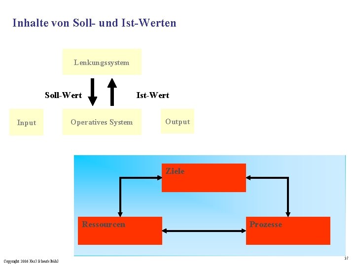 Inhalte von Soll- und Ist-Werten Lenkungssystem Soll-Wert Input Operatives System Ist-Wert Output Ziele Ressourcen