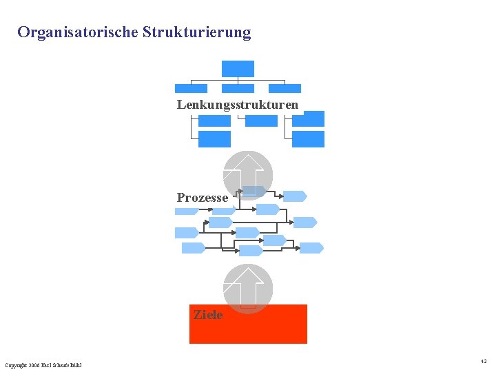 Organisatorische Strukturierung Lenkungsstrukturen Prozesse Ziele Copyright 2006 Karl Schaufelbühl 42 