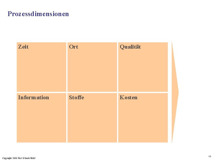 Prozessdimensionen Zeit Ort Qualität Information Stoffe Kosten Copyright 2006 Karl Schaufelbühl 43 