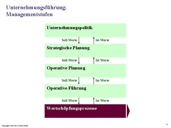 Unternehmungsführung: Managementstufen Unternehmungspolitik Soll-Werte Ist-Werte Strategische Planung Soll-Werte Ist-Werte Operative Führung Soll-Werte Ist-Werte Wertschöpfungsprozesse