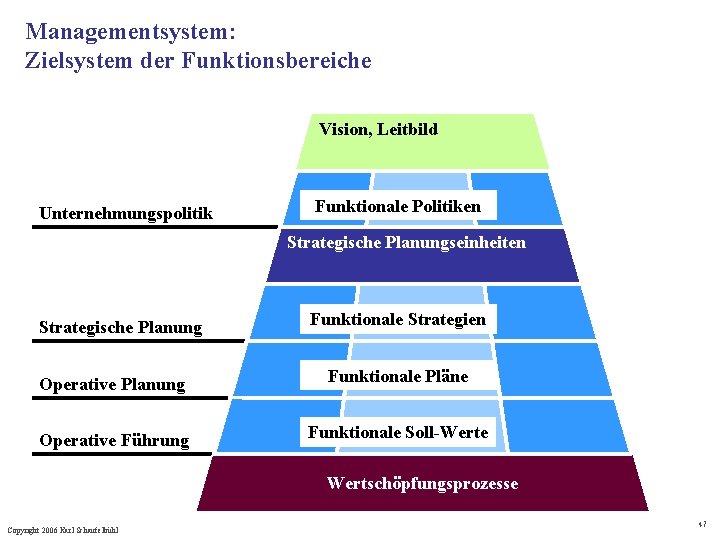Managementsystem: Zielsystem der Funktionsbereiche Vision, Leitbild Unternehmungspolitik Funktionale Politiken Strategische Planungseinheiten Strategische Planung Funktionale