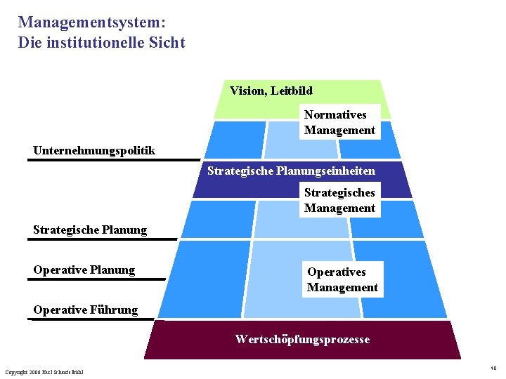 Managementsystem: Die institutionelle Sicht Vision, Leitbild Normatives Management Unternehmungspolitik Strategische Planungseinheiten Strategisches Management Strategische