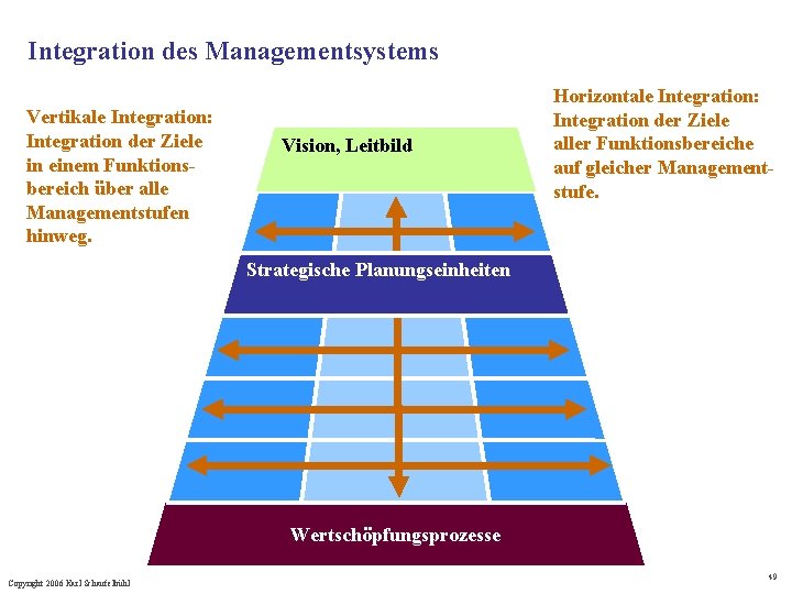 Integration des Managementsystems Vertikale Integration: Integration der Ziele in einem Funktionsbereich über alle Managementstufen