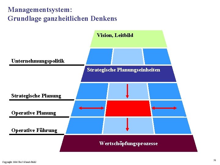 Managementsystem: Grundlage ganzheitlichen Denkens Vision, Leitbild Unternehmungspolitik Strategische Planungseinheiten Strategische Planung Operative Führung Wertschöpfungsprozesse