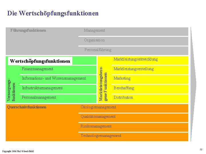 Die Wertschöpfungsfunktionen Führungsfunktionen Management Organisation Personalführung Marktleistungsentwicklung Versorgungsfunktionen Finanzmanagement Informations- und Wissensmanagement Infrastrukturmanagement Personalmanagement