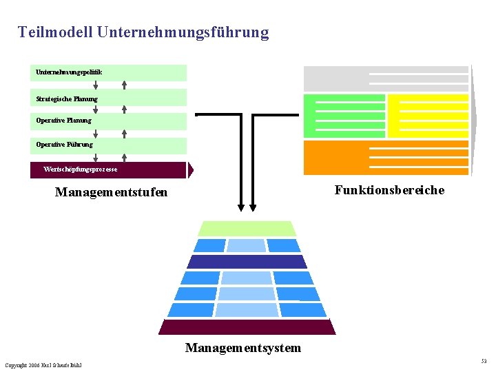 Teilmodell Unternehmungsführung Unternehmungspolitik Strategische Planung Operative Führung Wertschöpfungsprozesse Funktionsbereiche Managementstufen Managementsystem Copyright 2006 Karl