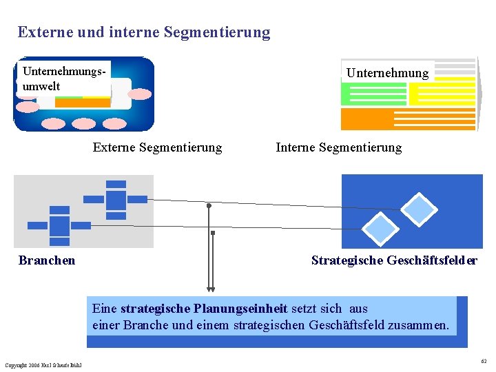 Externe und interne Segmentierung Unternehmungsumwelt Externe Segmentierung Branchen Unternehmung Interne Segmentierung Strategische Geschäftsfelder Eine