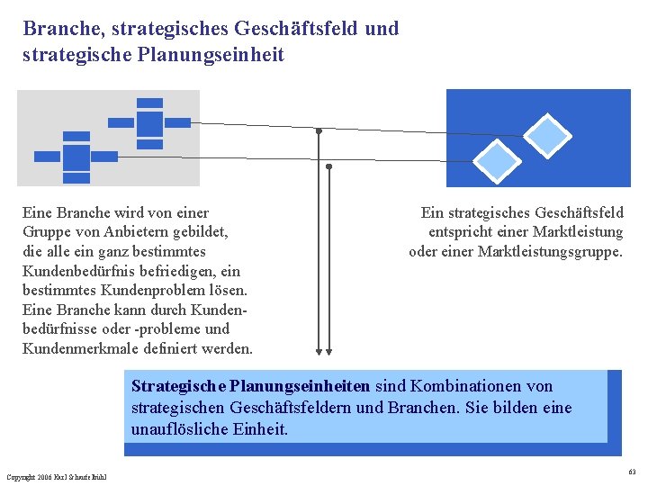 Branche, strategisches Geschäftsfeld und strategische Planungseinheit Eine Branche wird von einer Gruppe von Anbietern