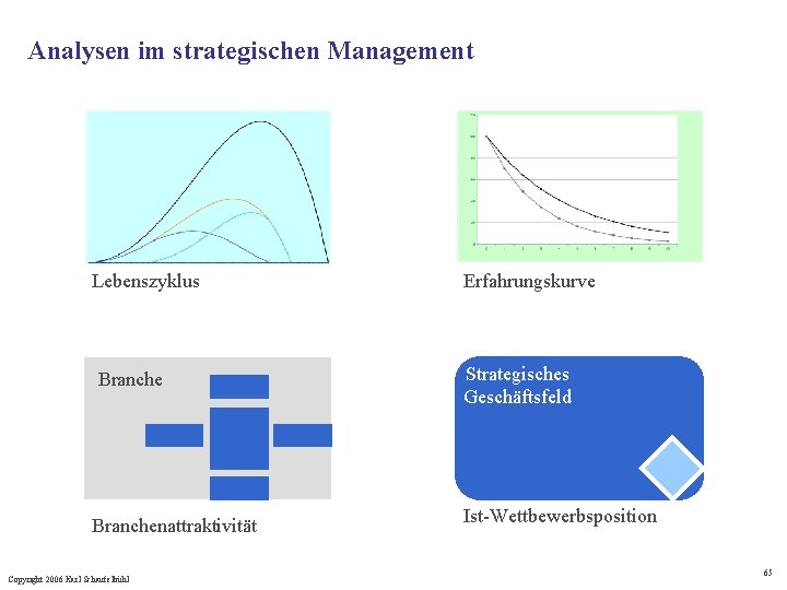 Analysen im strategischen Management Lebenszyklus Branchenattraktivität Copyright 2006 Karl Schaufelbühl Erfahrungskurve Strategisches Geschäftsfeld Ist-Wettbewerbsposition