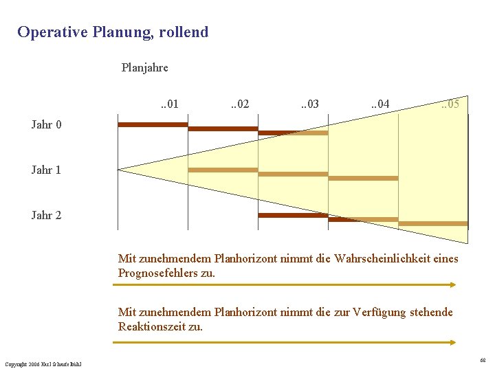 Operative Planung, rollend Planjahre. . 01 . . 02 . . 03 . .