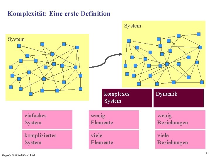 Komplexität: Eine erste Definition System komplexes System Dynamik einfaches System wenig Elemente wenig Beziehungen