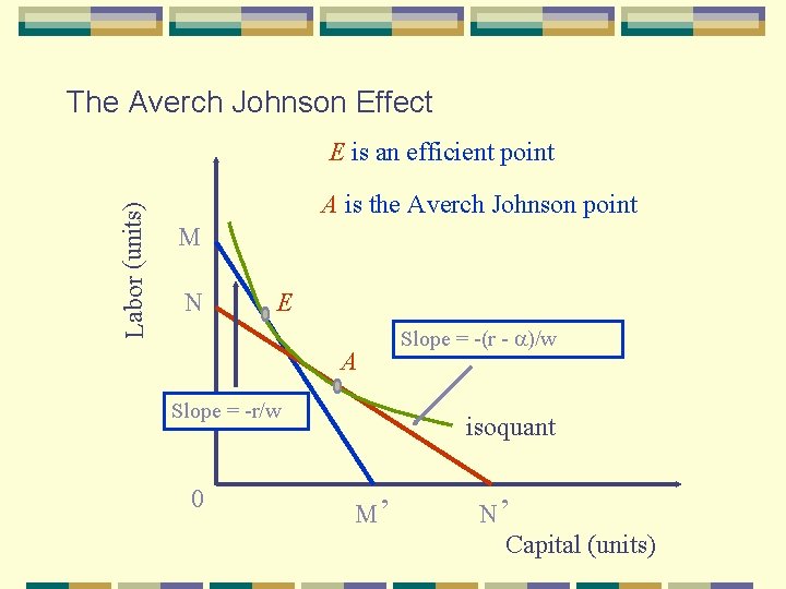 The Averch Johnson Effect Labor (units) E is an efficient point A is the The Averch Johnson Effect Labor (units) E is an efficient point A is the