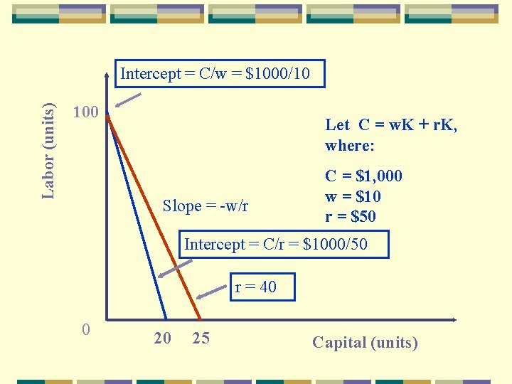 Labor (units) Intercept = C/w = $1000/10 100 Let C = w. K + Labor (units) Intercept = C/w = $1000/10 100 Let C = w. K +
