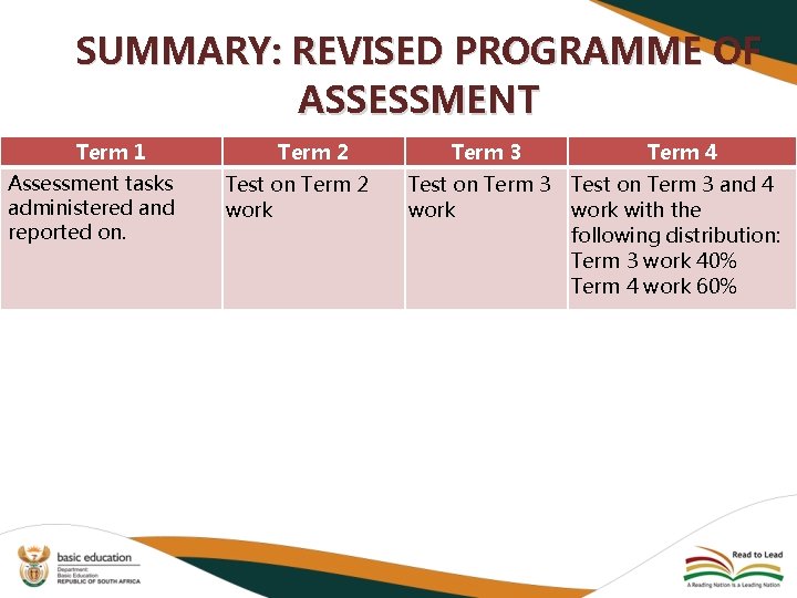 SUMMARY: REVISED PROGRAMME OF ASSESSMENT Term 1 Assessment tasks administered and reported on. Term