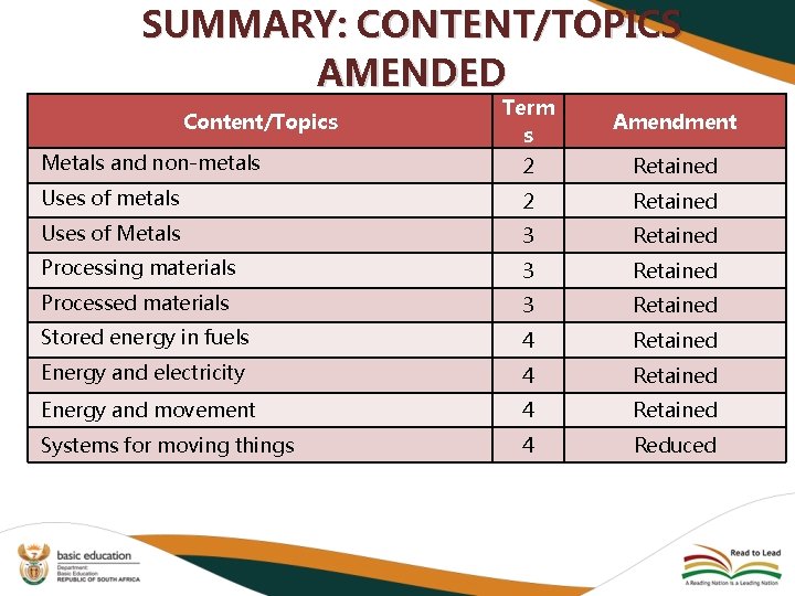 SUMMARY: CONTENT/TOPICS AMENDED Term s Amendment Metals and non-metals 2 Retained Uses of Metals