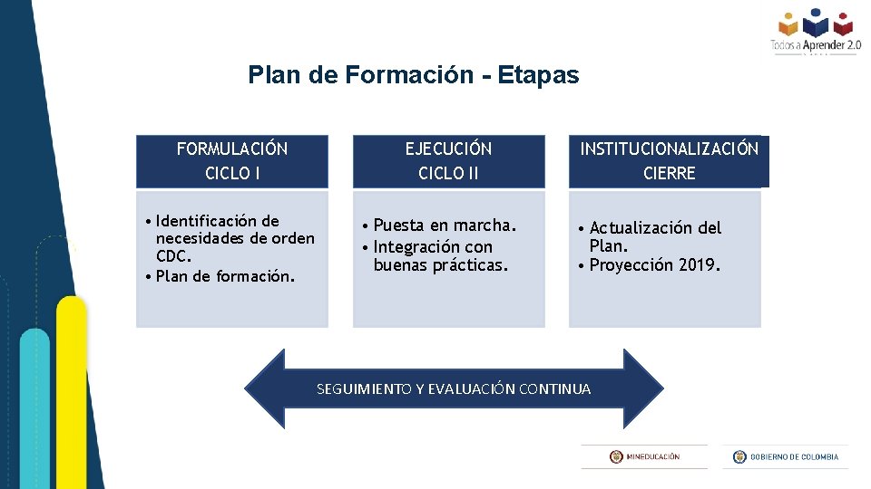 Plan de Formación - Etapas FORMULACIÓN CICLO I • Identificación de necesidades de orden