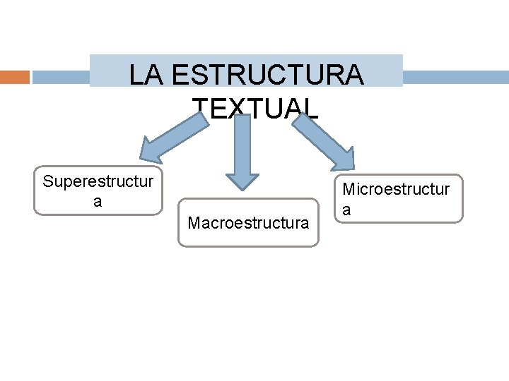 LA ESTRUCTURA TEXTUAL Superestructur a Macroestructura Microestructur a 