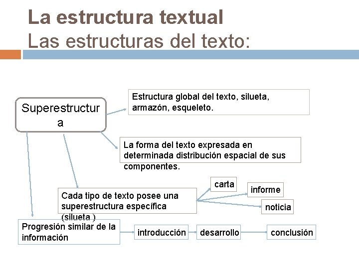 La estructura textual Las estructuras del texto: Superestructur a Estructura global del texto, silueta,