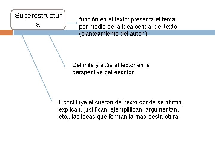 Superestructur a función en el texto: presenta el tema por medio de la idea