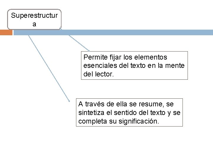 Superestructur a Permite fijar los elementos esenciales del texto en la mente del lector.