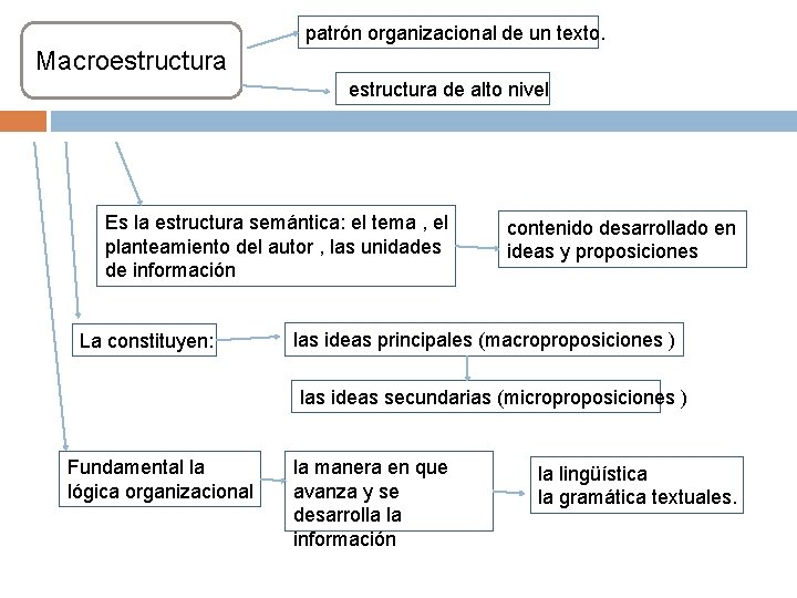 patrón organizacional de un texto. Macroestructura de alto nivel Es la estructura semántica: el