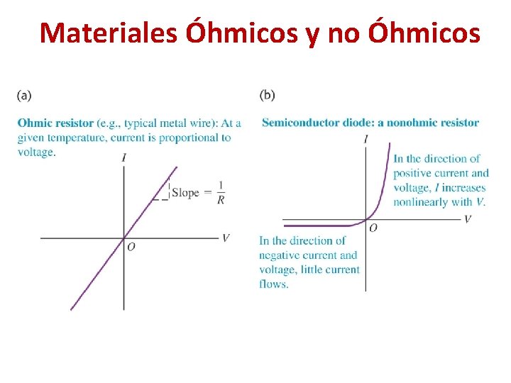 Materiales Óhmicos y no Óhmicos Materiales Óhmicos y no Óhmicos