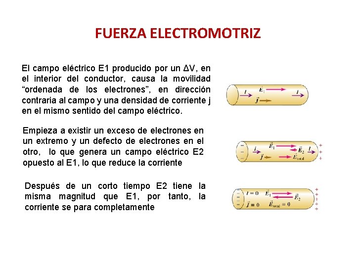 FUERZA ELECTROMOTRIZ El campo eléctrico E 1 producido por un ΔV, en el interior FUERZA ELECTROMOTRIZ El campo eléctrico E 1 producido por un ΔV, en el interior