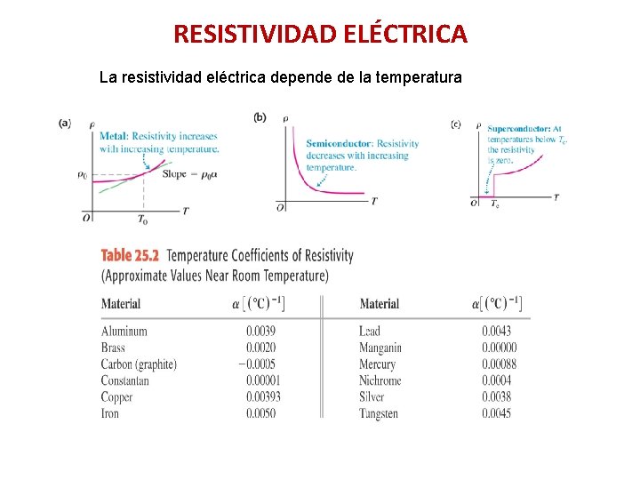 RESISTIVIDAD ELÉCTRICA La resistividad eléctrica depende de la temperatura RESISTIVIDAD ELÉCTRICA La resistividad eléctrica depende de la temperatura