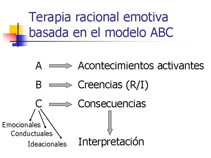 Terapia racional emotiva basada en el modelo ABC A Acontecimientos activantes B Creencias (R/I) Terapia racional emotiva basada en el modelo ABC A Acontecimientos activantes B Creencias (R/I)