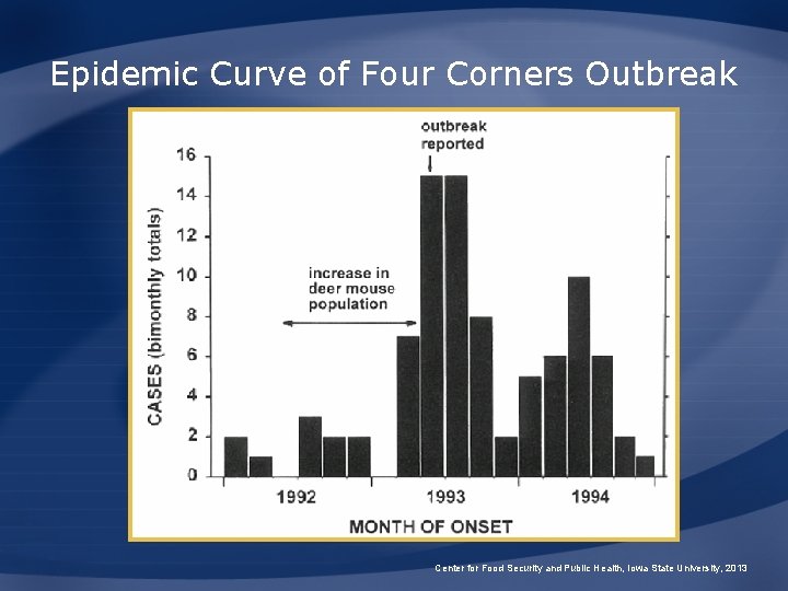 Epidemic Curve of Four Corners Outbreak Center for Food Security and Public Health, Iowa