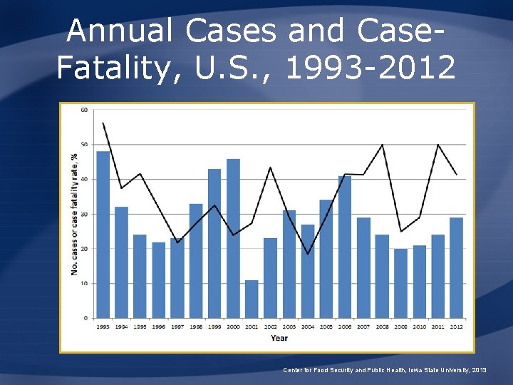 Annual Cases and Case. Fatality, U. S. , 1993 -2012 Center for Food Security
