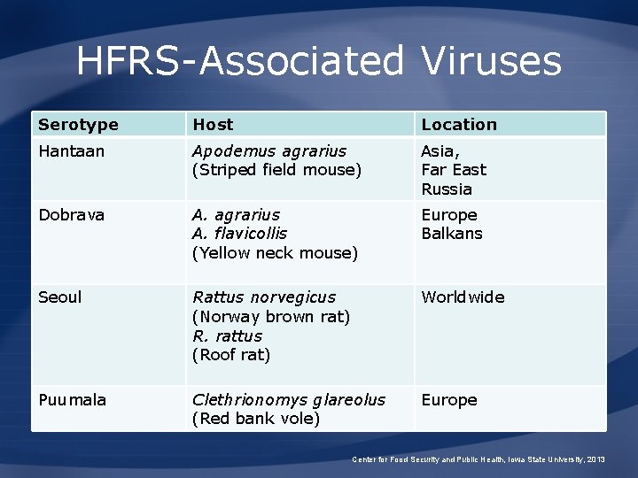 HFRS-Associated Viruses Serotype Host Location Hantaan Apodemus agrarius (Striped field mouse) Asia, Far East