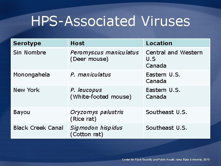 HPS-Associated Viruses Serotype Host Location Sin Nombre Peromyscus maniculatus (Deer mouse) Central and Western