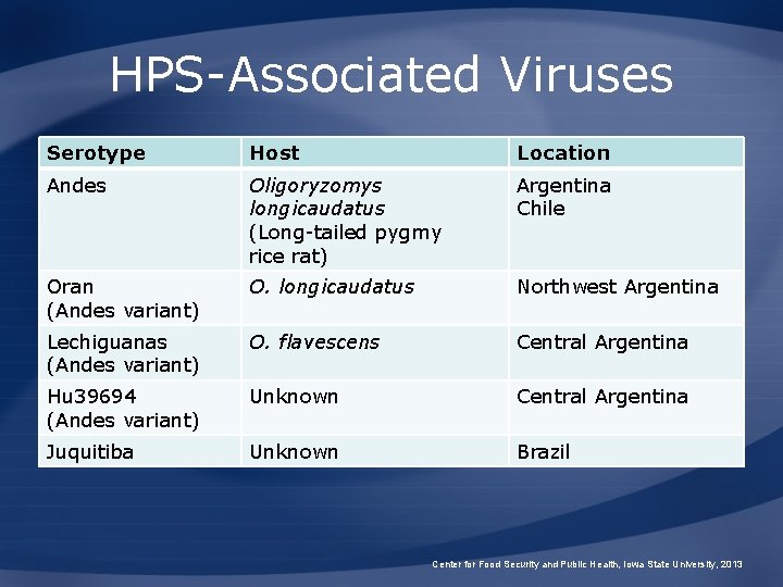 HPS-Associated Viruses Serotype Host Location Andes Oligoryzomys longicaudatus (Long-tailed pygmy rice rat) Argentina Chile