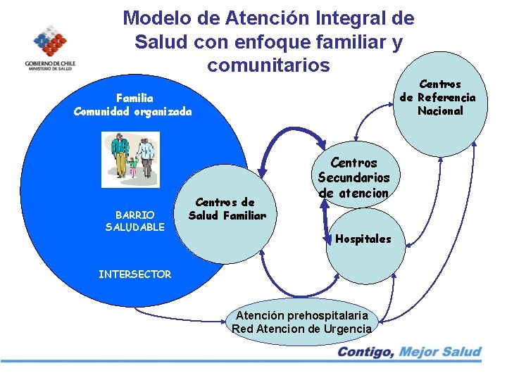 Modelo de Atención Integral de Salud con enfoque familiar y comunitarios Centros de Referencia