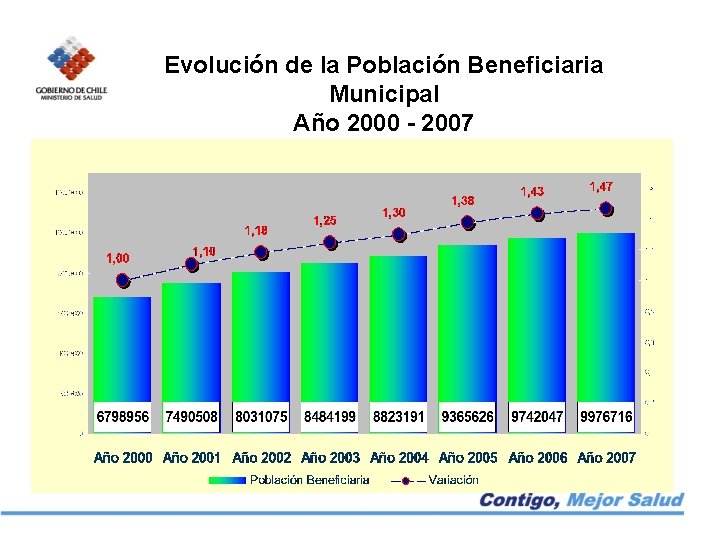 Evolución de la Población Beneficiaria Municipal Año 2000 - 2007 
