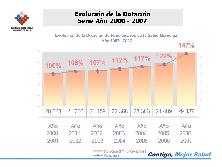 Evolución de la Dotación Serie Año 2000 - 2007 