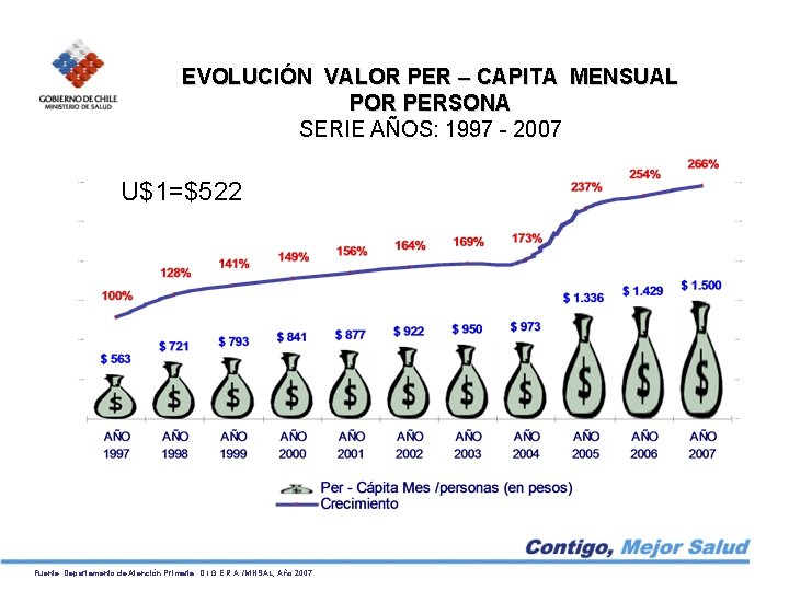 EVOLUCIÓN VALOR PER – CAPITA MENSUAL POR PERSONA SERIE AÑOS: 1997 - 2007 U$1=$522