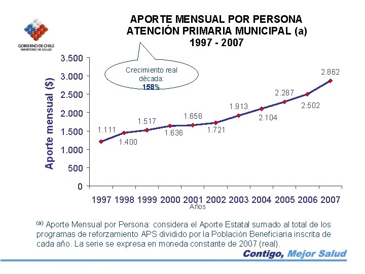 APORTE MENSUAL POR PERSONA ATENCIÓN PRIMARIA MUNICIPAL (a) 1997 - 2007 Aporte mensual ($)