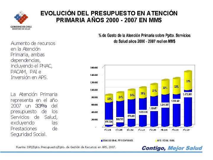 EVOLUCIÓN DEL PRESUPUESTO EN ATENCIÓN PRIMARIA AÑOS 2000 - 2007 EN MM$ Aumento de