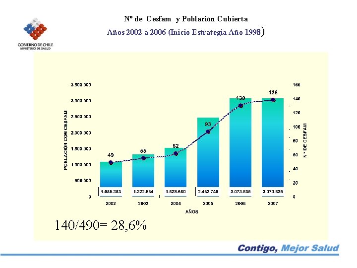 Nº de Cesfam y Población Cubierta Años 2002 a 2006 (Inicio Estrategia Año 1998)